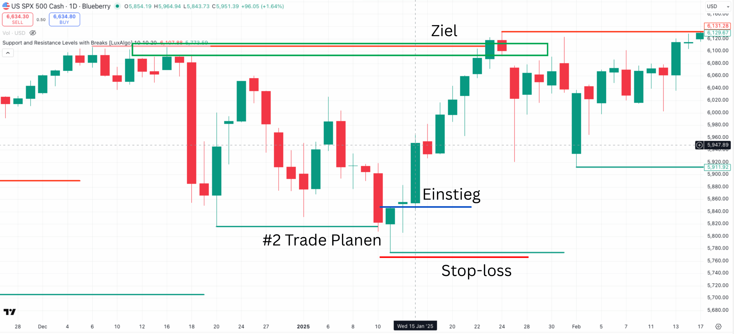 Trade Planung mit Einstieg und Stop-loss am Chart Beispiel erklärt