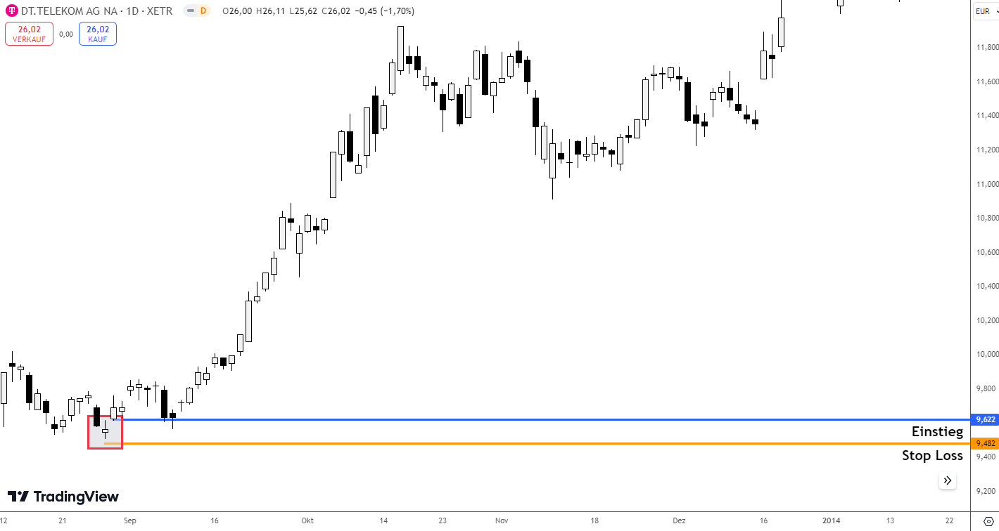 Tradebeispiel bullische Doji Kerze