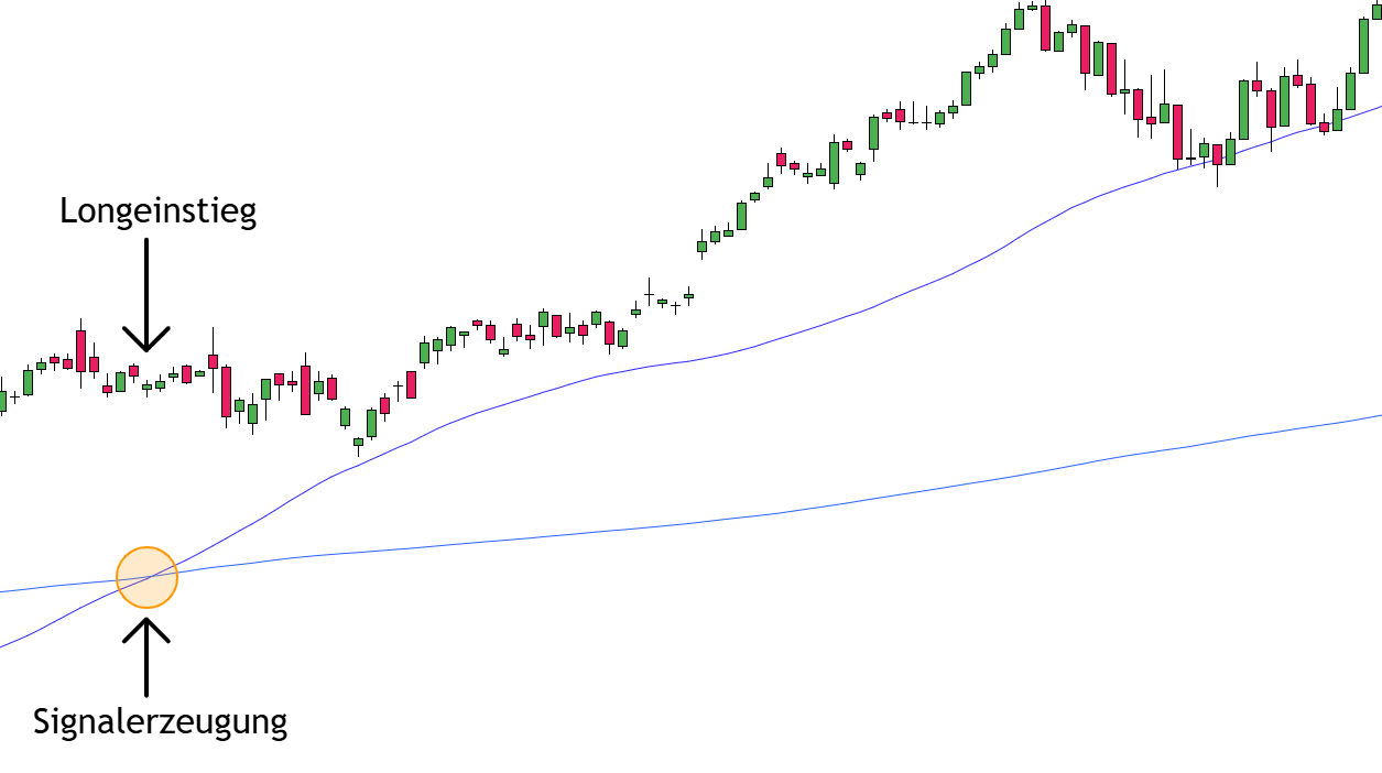 Trading der Kreuzung 50-Tage und 200-Tage-Linie