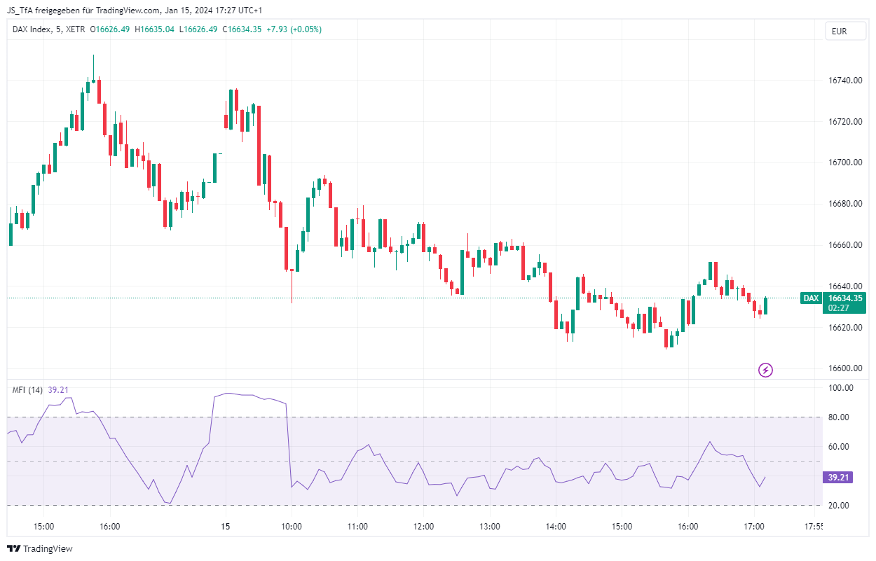 Trading-Fehler nur einen Indikator nutzen