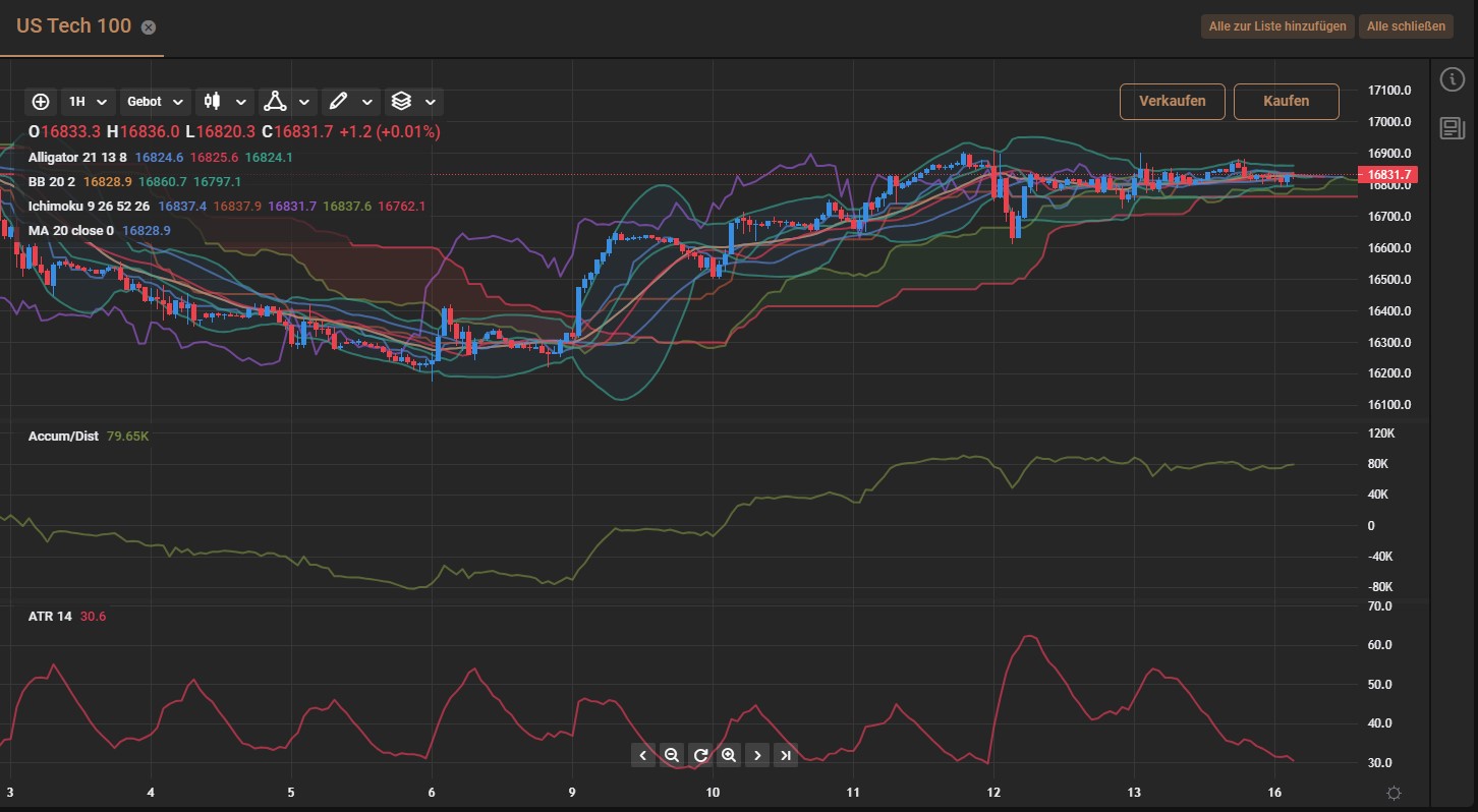 Trading-Fehler zu viele Indikatoren