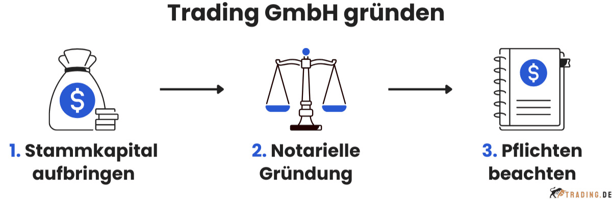 Trading GmbH gründen in 3 Schritten