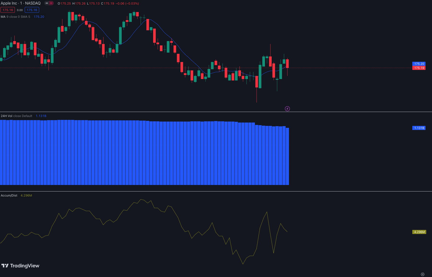 Trading Indikatoren im Handelschart
