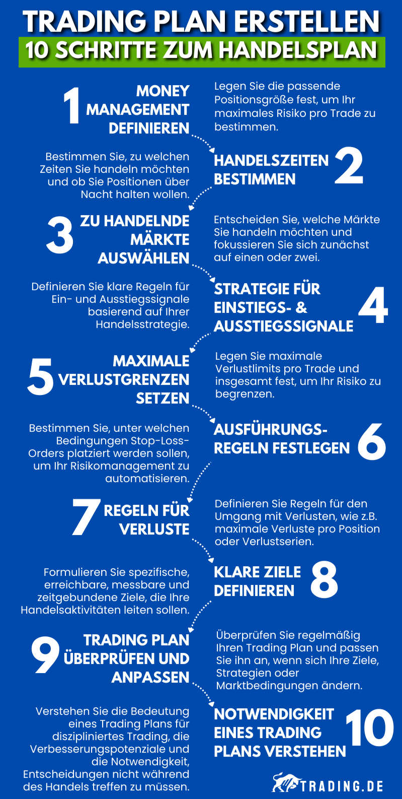Trading Plan erstellen 10 Schritte zum Handelsplan