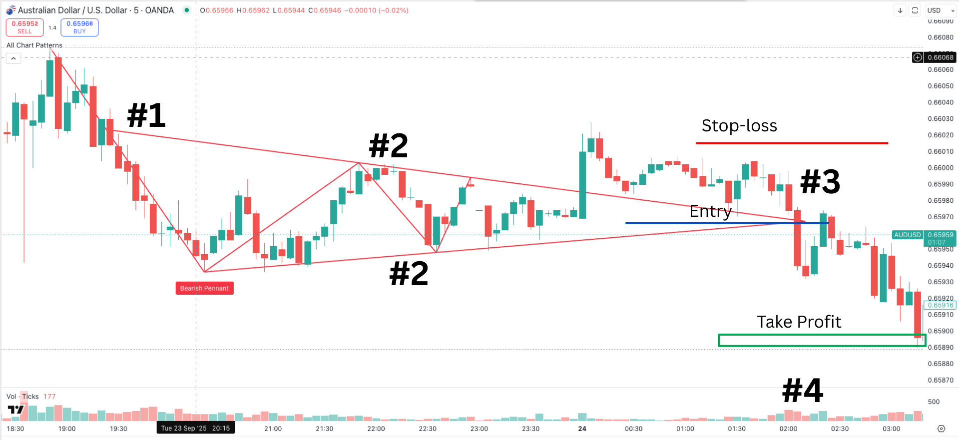 AUDUSD Trading Setup am Beispiel eines Bearish Pennant Pattern