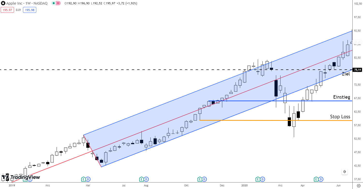 Trading Setup Andrews Pitchfork Long