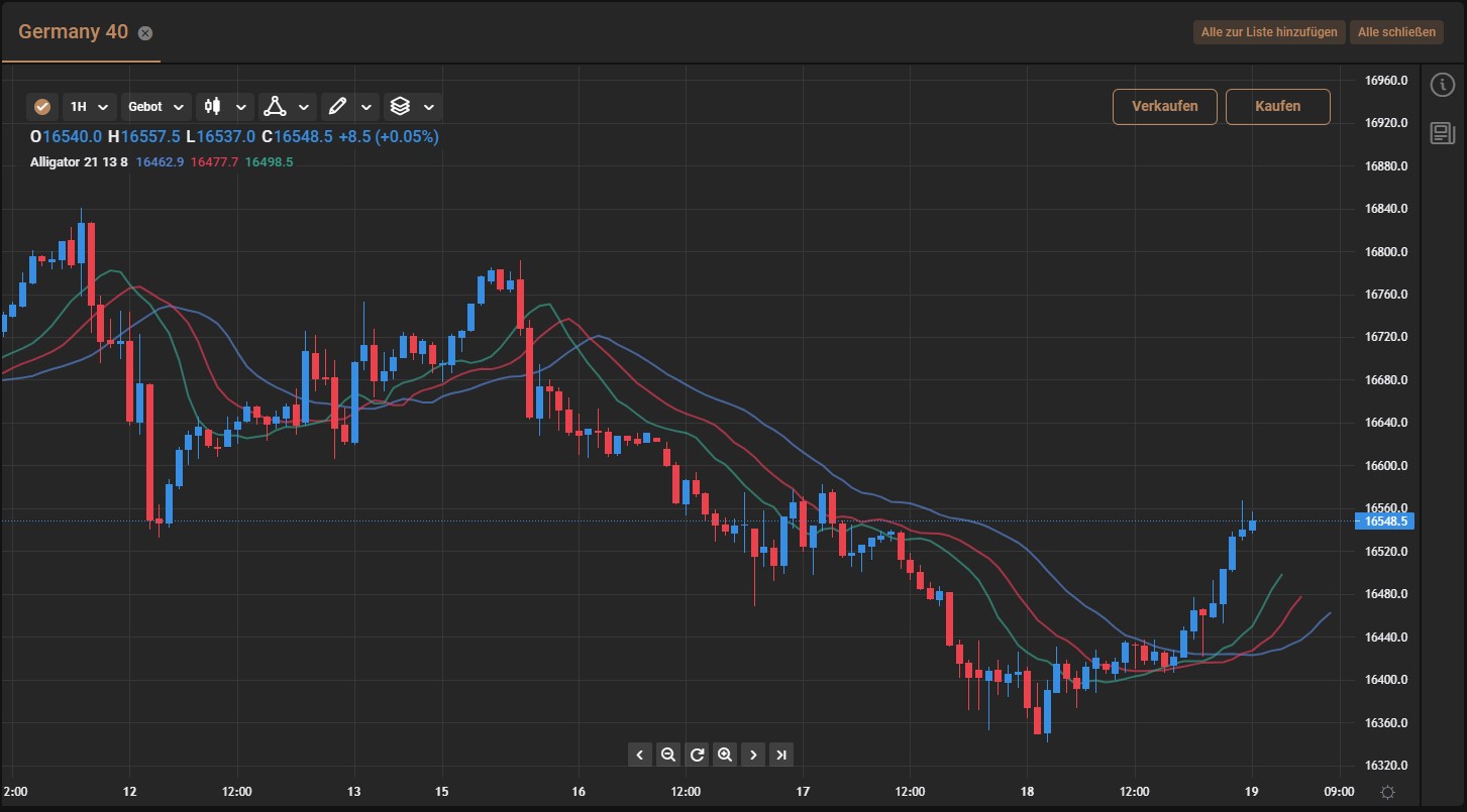 Trading-Setup Einstieg finden