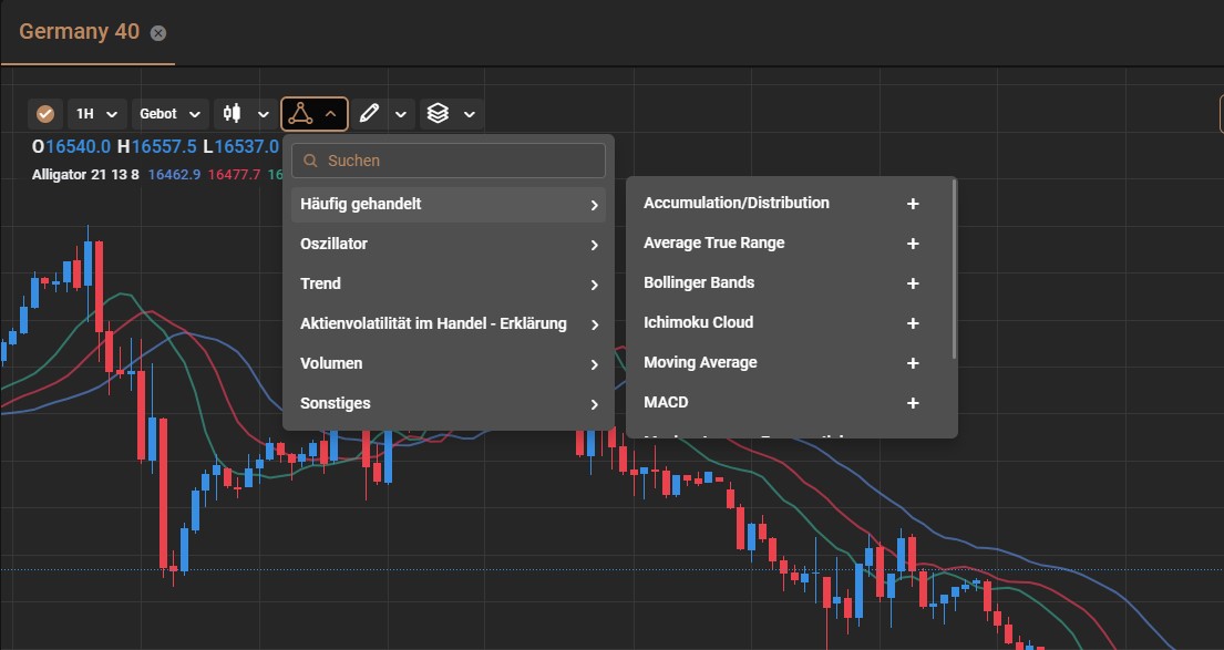 Trading-Setup Indikatoren