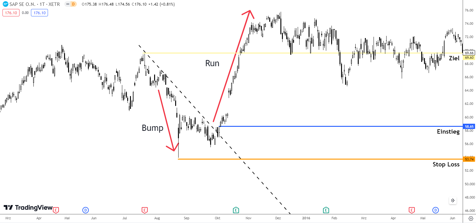 Trading Strategie Bump and Run Formation
