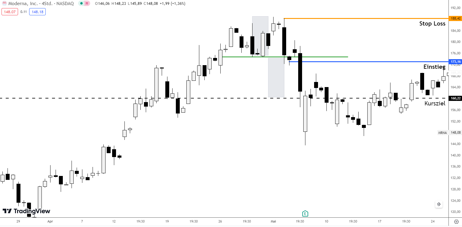 Trading Strategie Triple Top