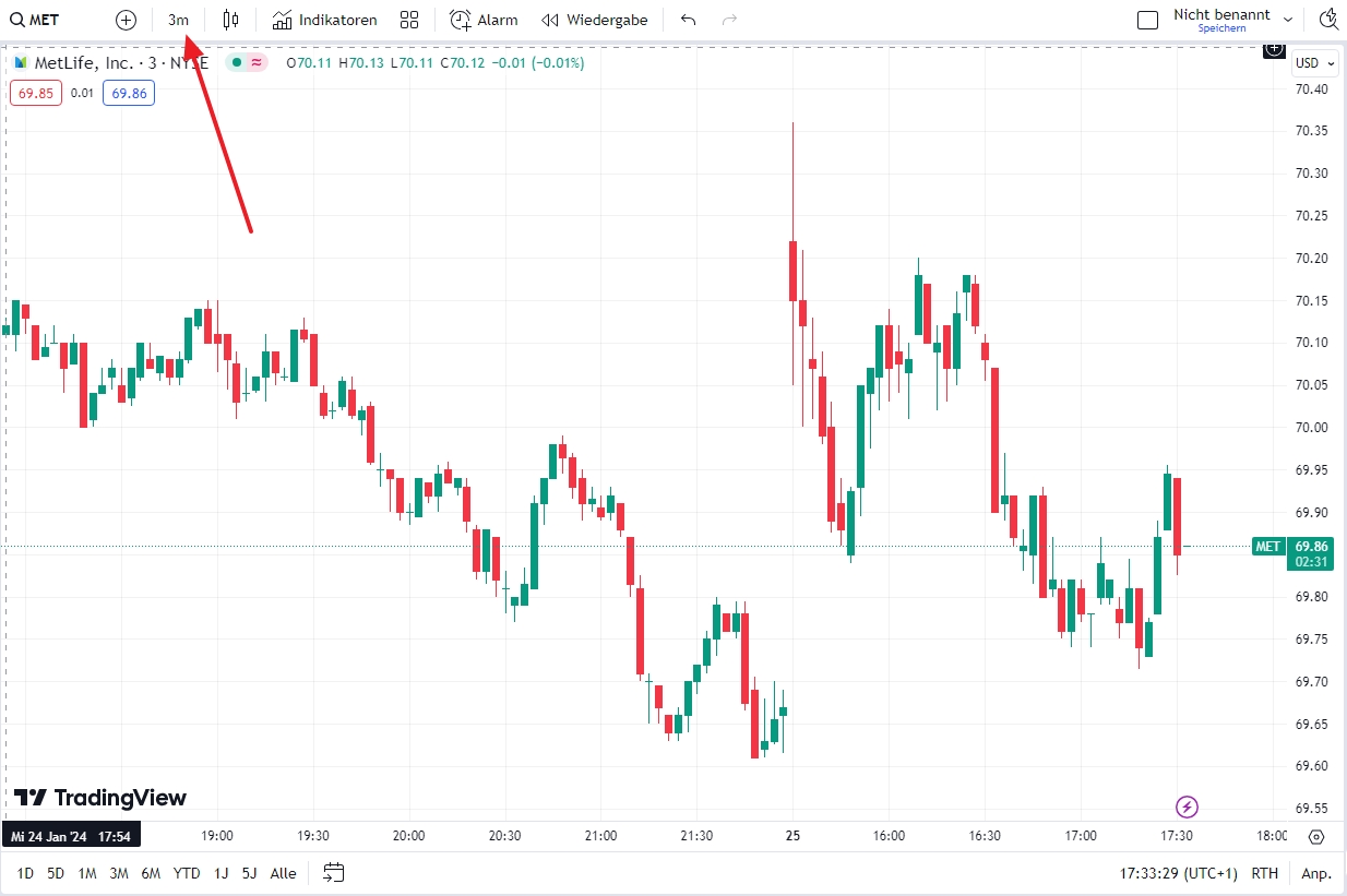Trading Timeframes M3