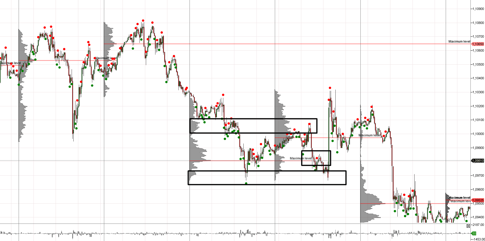 Trading mit dem Volumen Profile