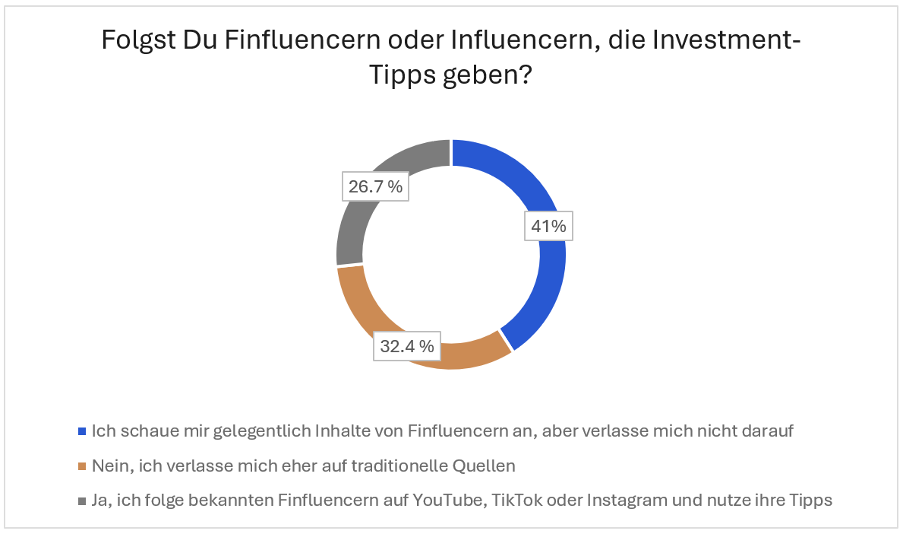 Bedeutung von Finanzinfluencern für die Gen Z, untersucht in der Trading.de Studie