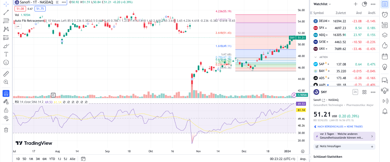 Technische Indikatoren bei TRadingView