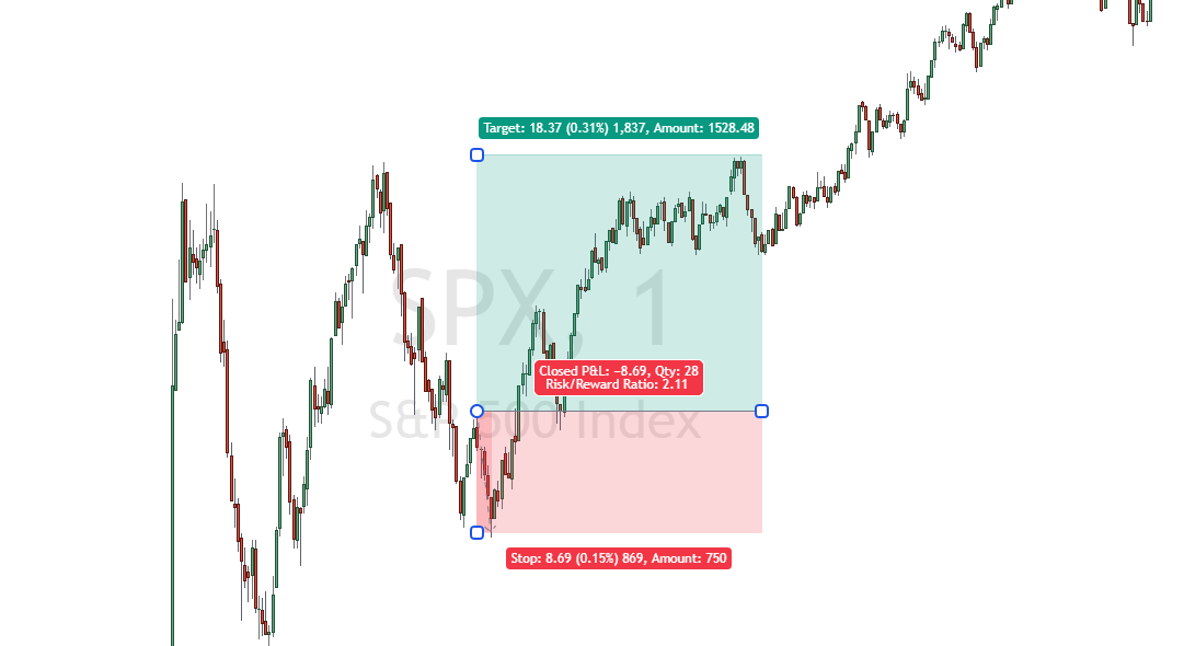TradingView Risk Reward Tool für die Chartanalyse