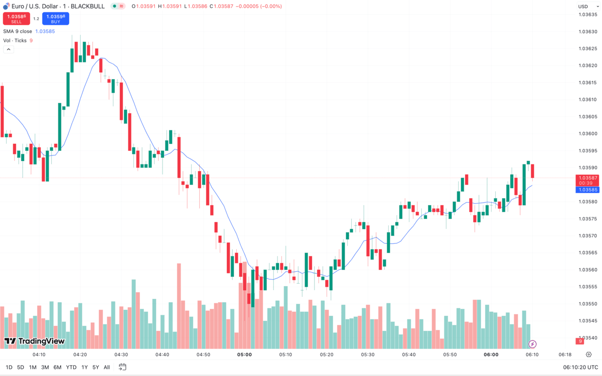 Tradingview Demo Account