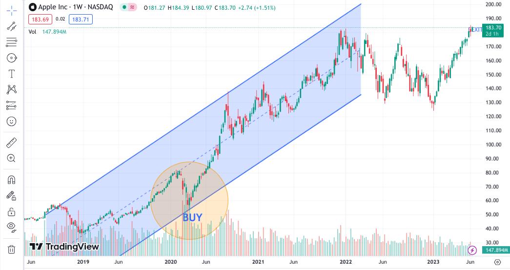 Trendkanal Trading Strategie