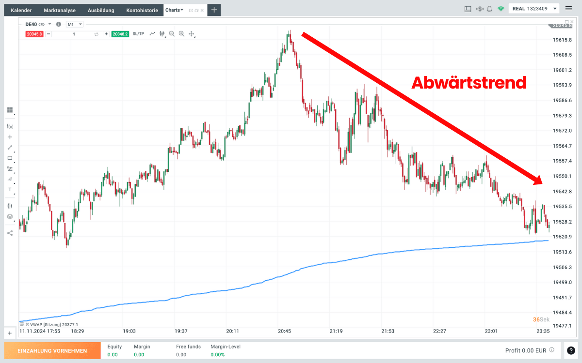 Trendbestimmung für die Trendfolgestrategie im Daytrading von Trading.de