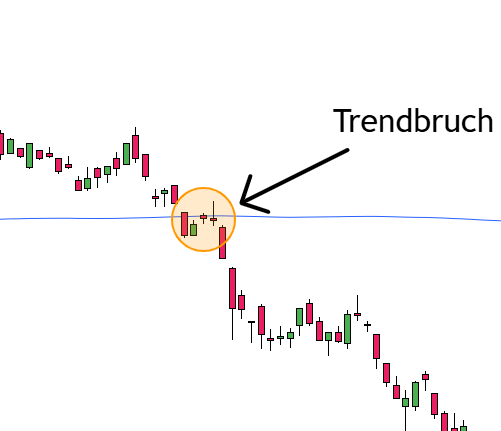 Trendbruch short 200-Tage-Linie