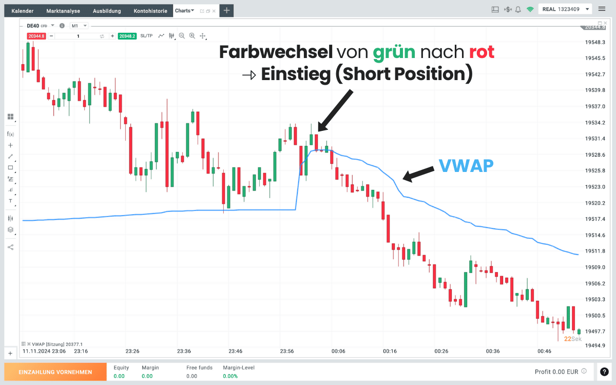 Trendfolgestrategie Einstiegspunkt