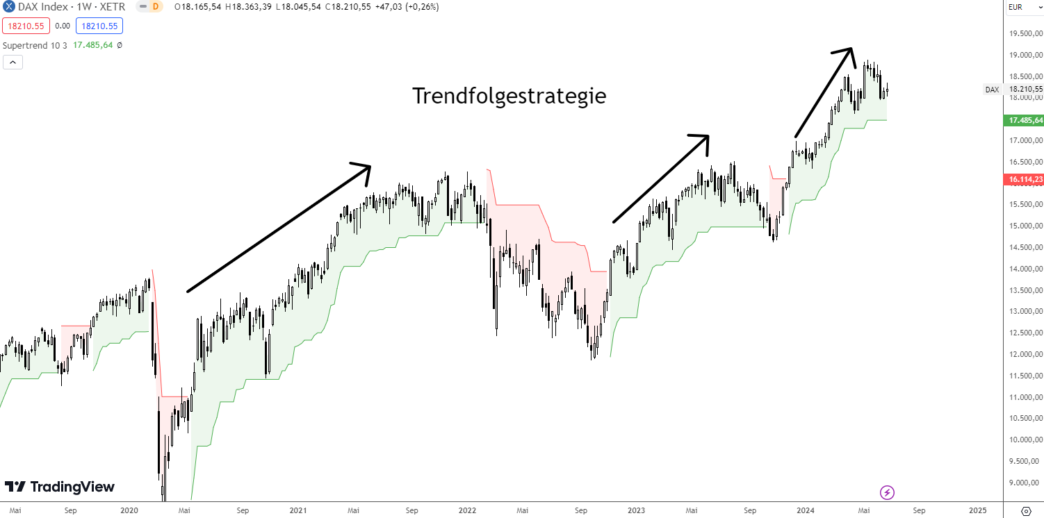 Trendfolgestrategie mit dem Supertrend Indikator