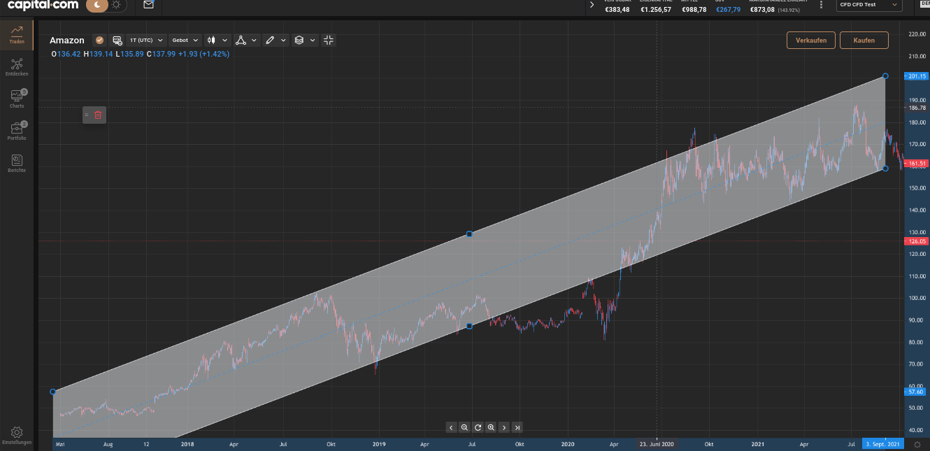 Trendkanal Trading Strategie