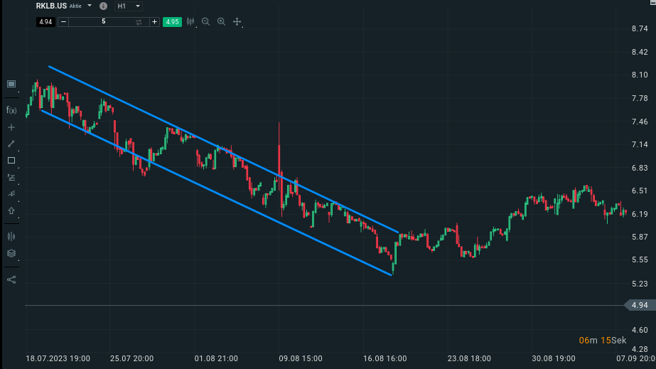 Trendkanal im Chart auf Basis von Price Action
