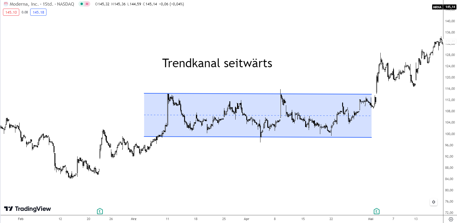 Trendkanal seitwärts Beispiel