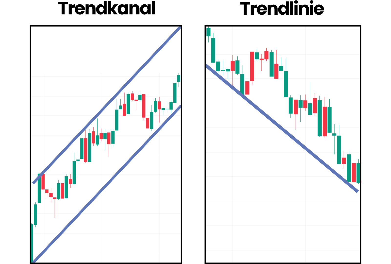 Trendkanal vs. Trendlinie