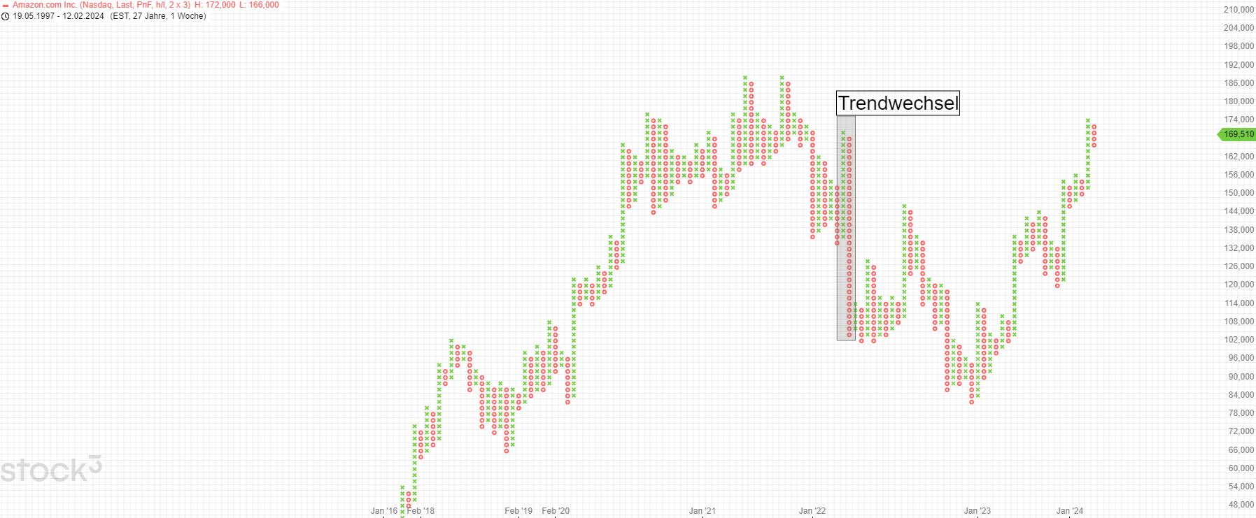 Trendwechsel Point and Figure Chart