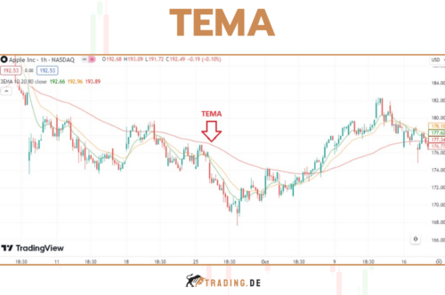Triple Exponential Moving Average (TEMA)