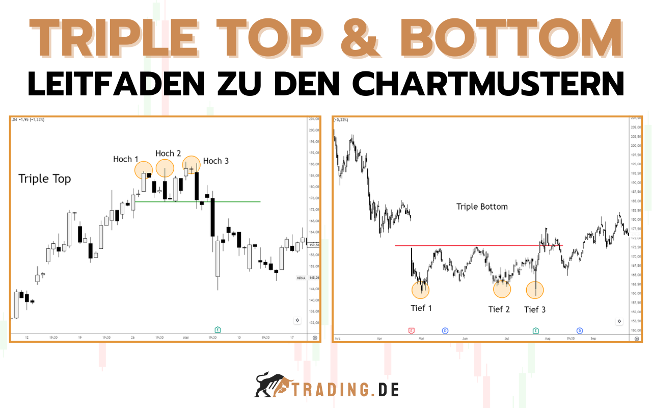 Triple Top Triple Bottom Pattern für Trader erklärt
