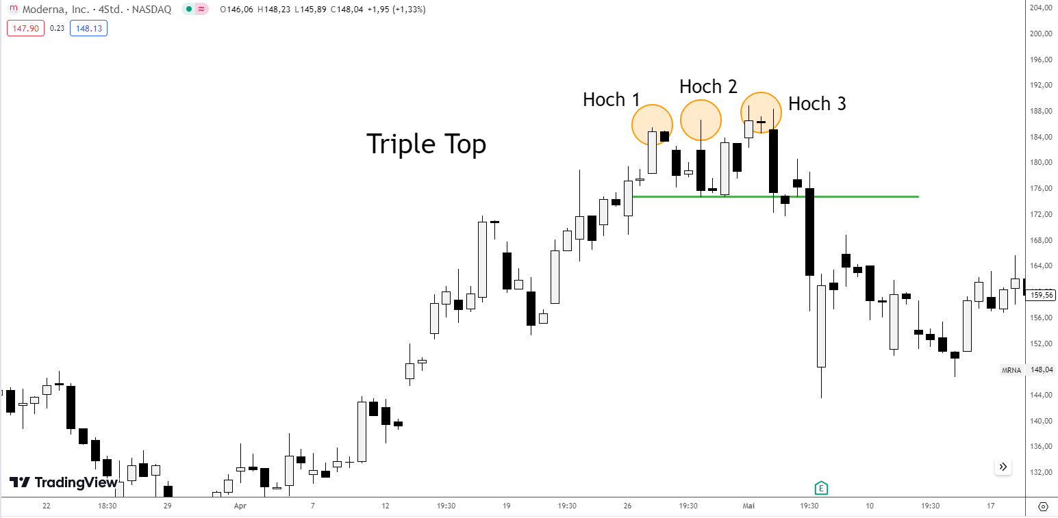 Triple Top Pattern Beispiel