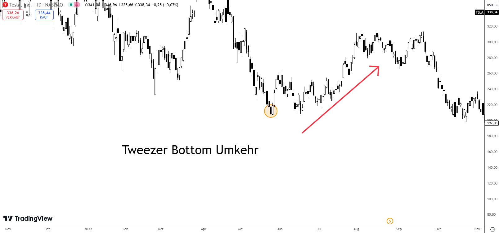 Tweezer Bottom Umkehr Tesla Aktie