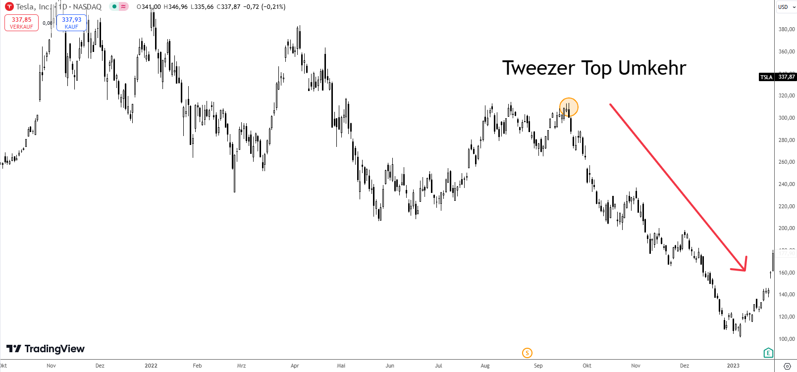 Tweezer Top Umkehr Tesla Aktie