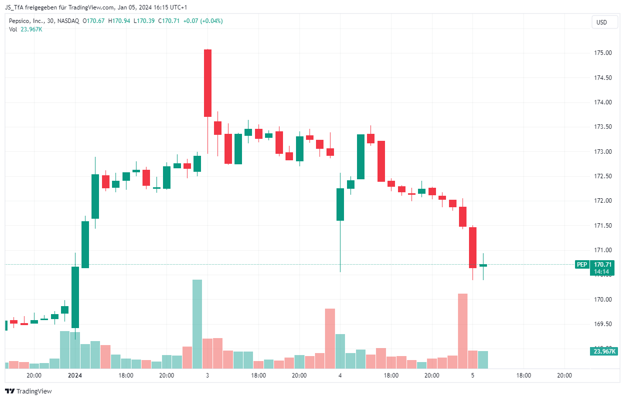 US Trading nach Feierabend