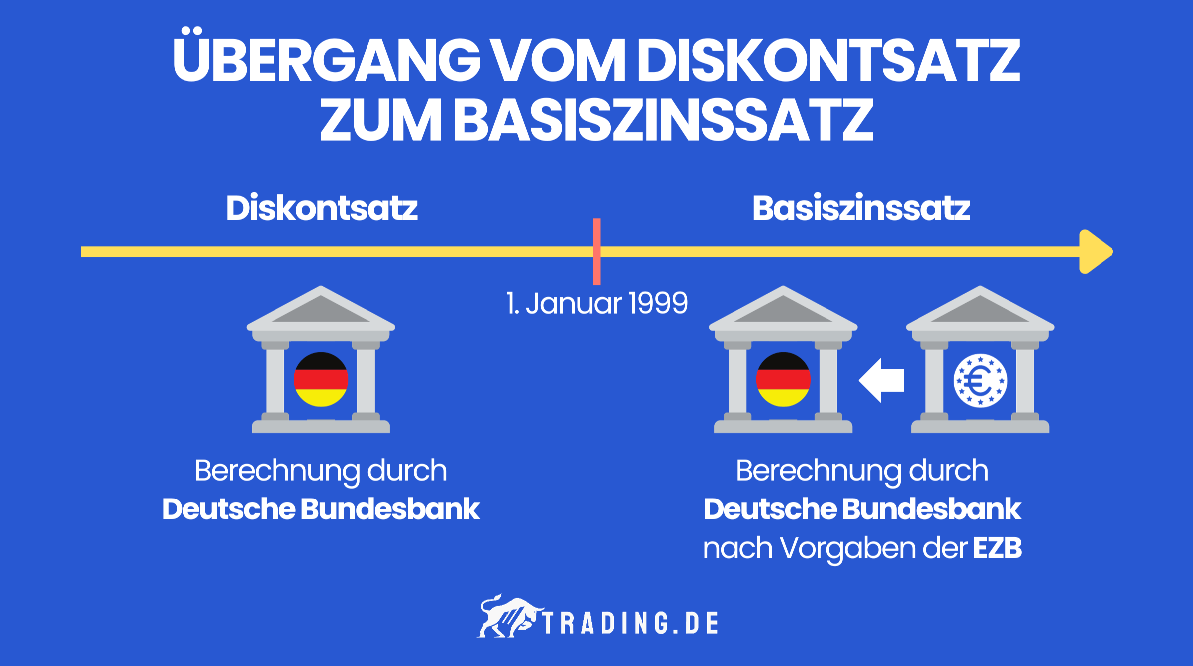 Übergang vom Diskontsatz zum Basiszinssatz am 1. Januar 1999