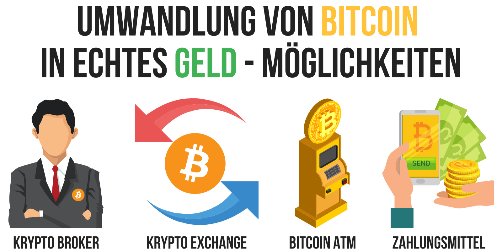 Grafik zur Umwandlung von Bitcoins in echtes Geld 