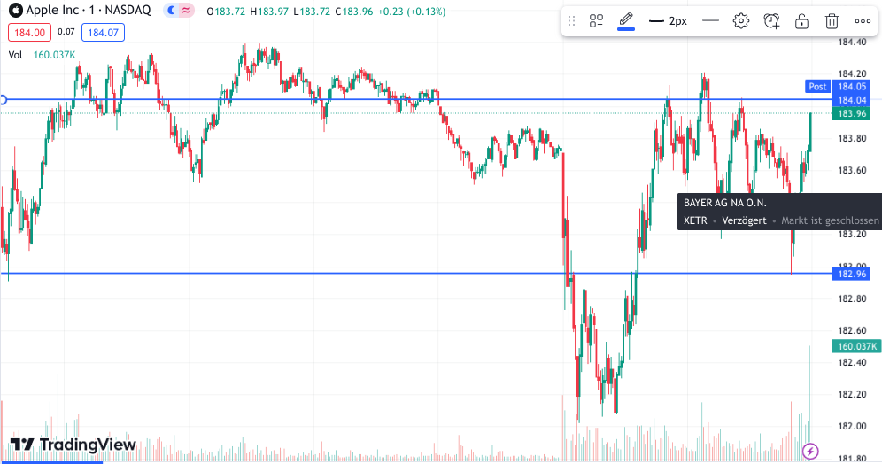 Unterstützung und Widerstand trading strategie
