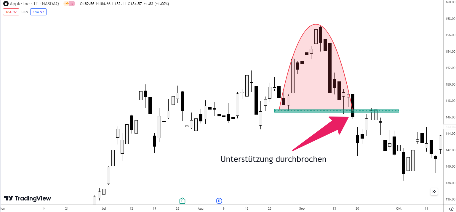 Unterstützung Rounding Top