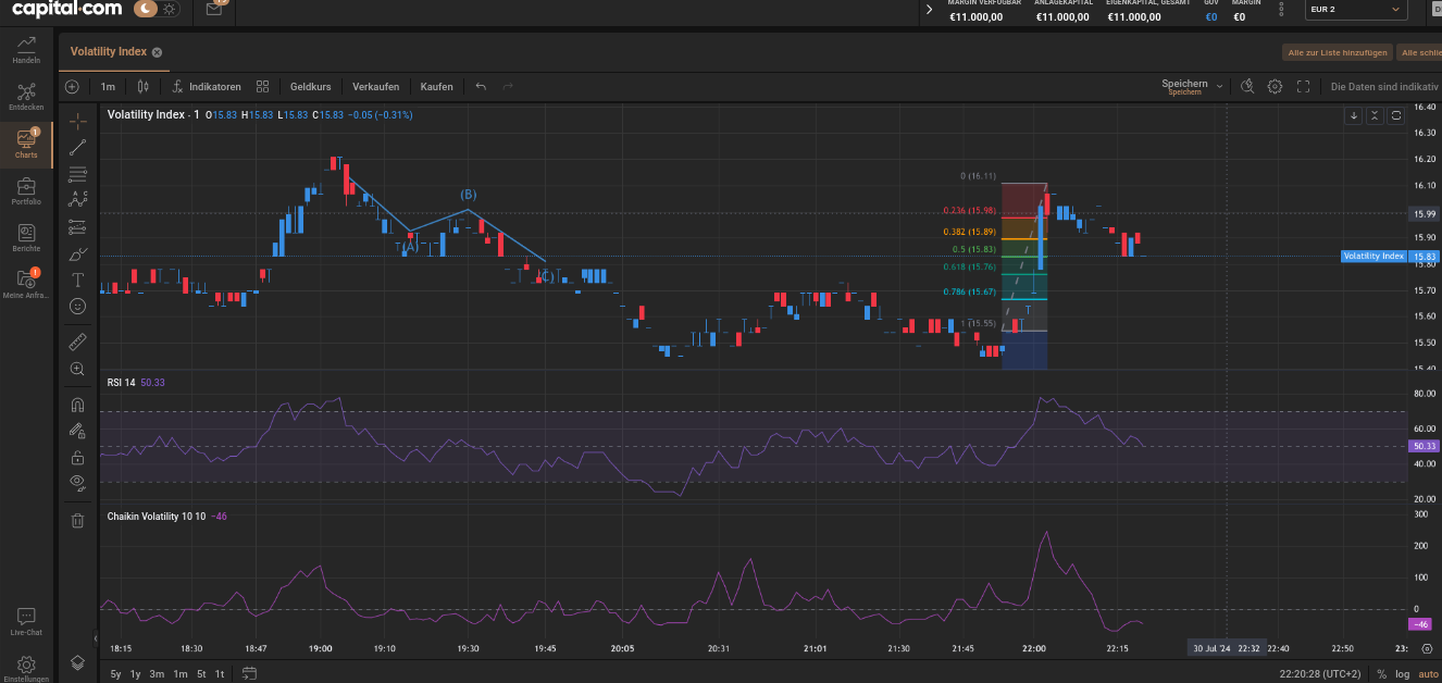 Analyse auf dem Chart von Capital.com