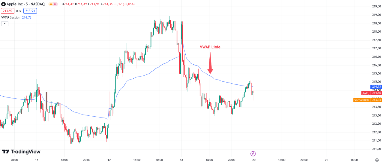 VWAP als blaue Linie im Chart