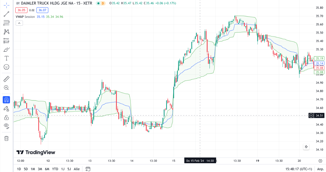 VWAP Indikator im Chart bei TradingView