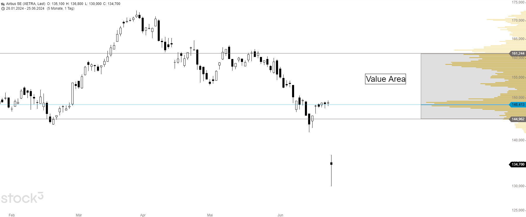 Value Area beim Volume Profile Indikator