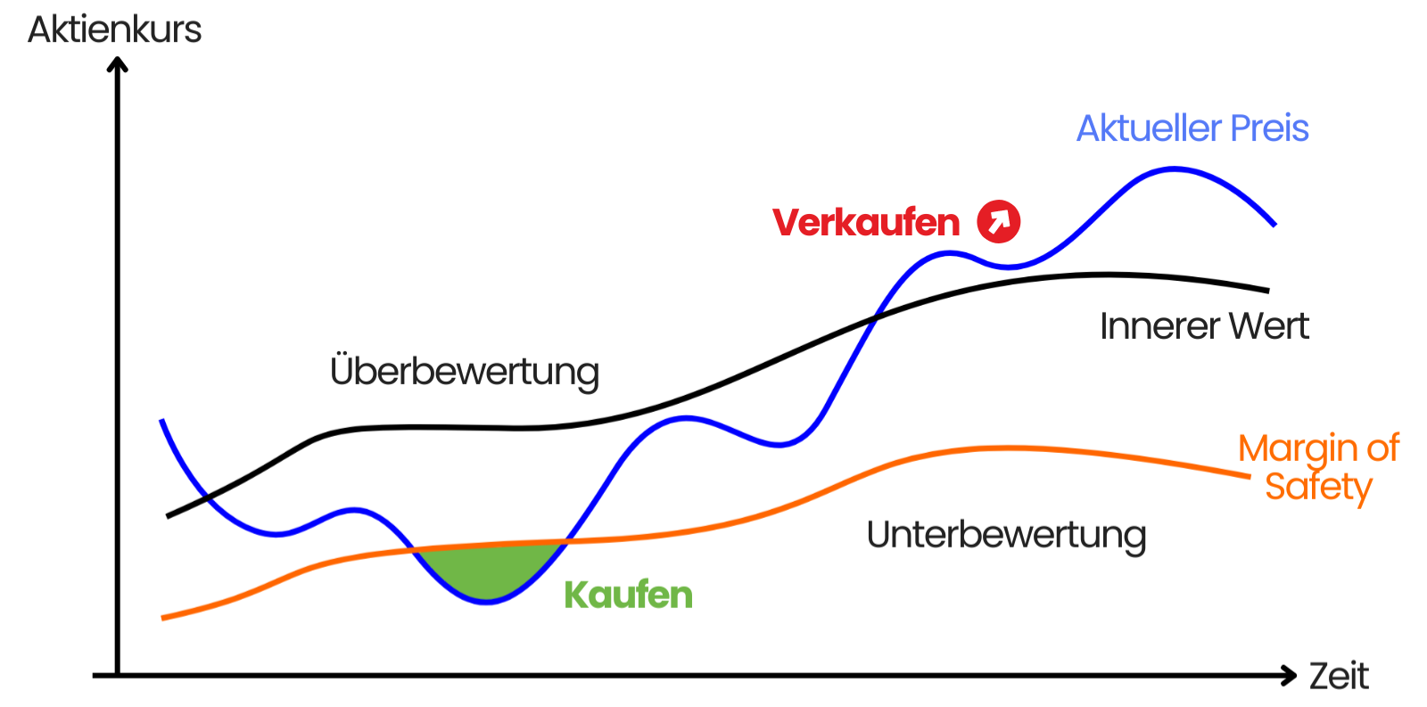 Value Strategie erklärt