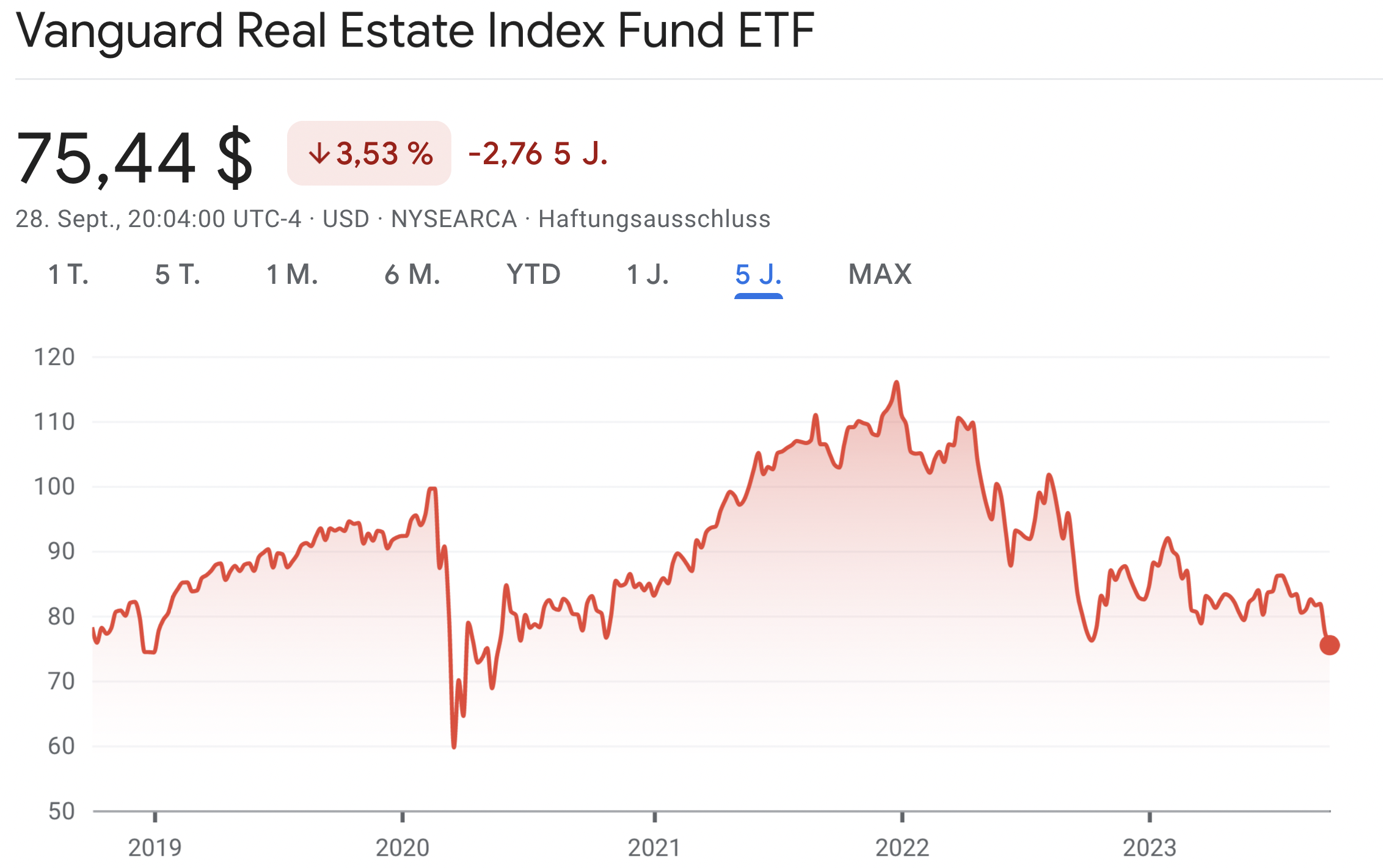 Vanguard Real Estate Index Fund ETF