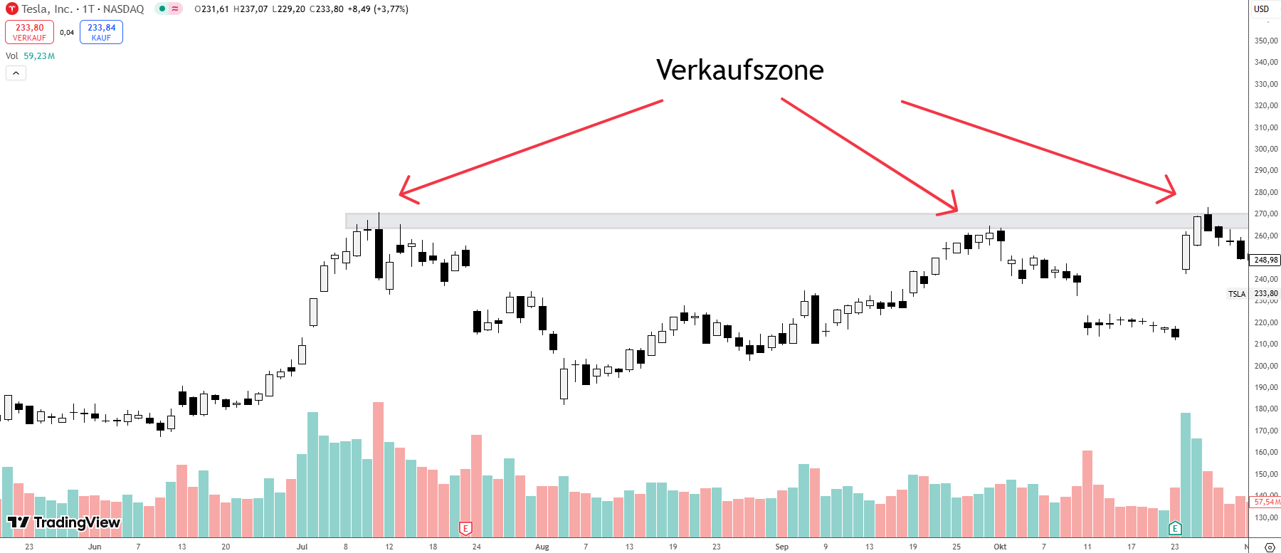 Verkaufszonenbestimmung Wyckoff Methode