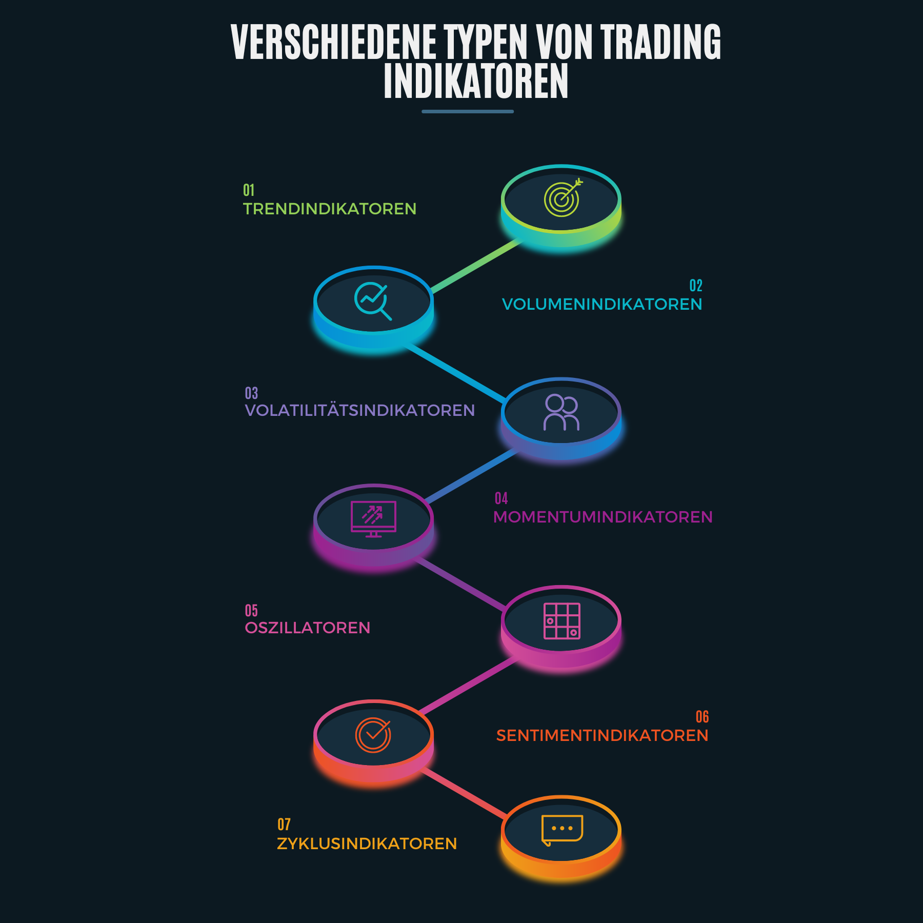 Verschiedene Typen von Trading Indikatoren