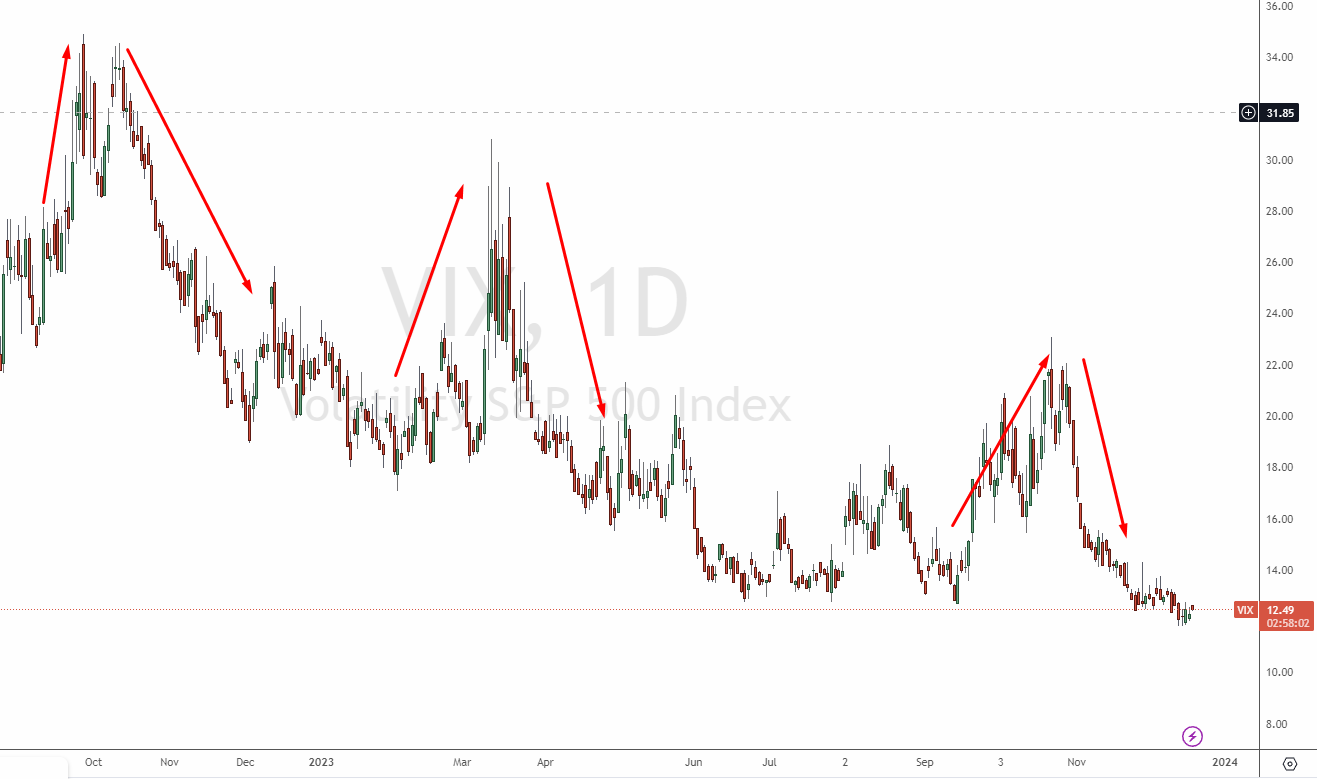 Steigende und fallende Volatilität des VIX