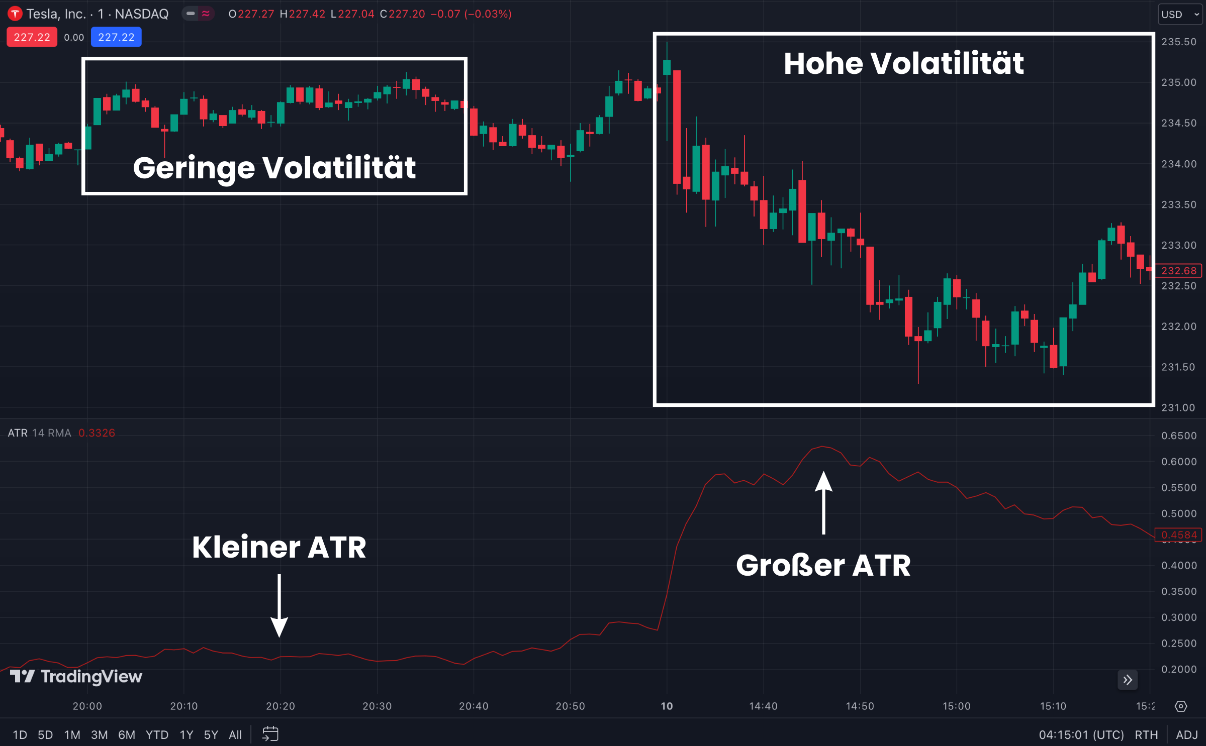 Verwendung des Average True Range (ATR)-Indikators und der Volatilität, um Stopp Loss zu platzieren, im Tesla Chart.